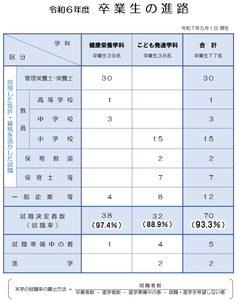 令和6年度 卒業生の進路