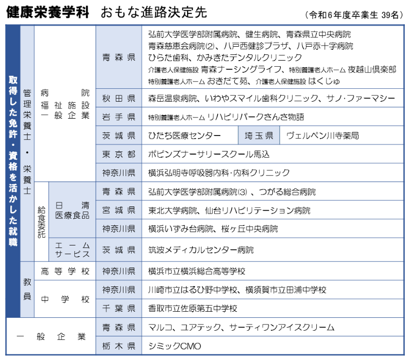 令和6年度 健康栄養学科 おもな進路決定先