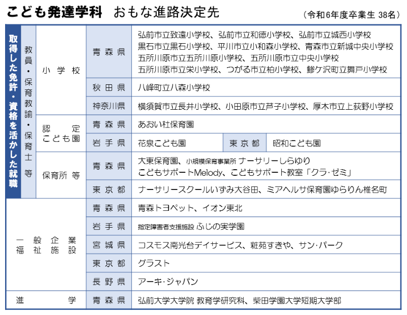 令和6年度 こども発達学科 おもな進路決定先