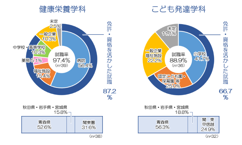 令和6年度 おもな進路決定先グラフ