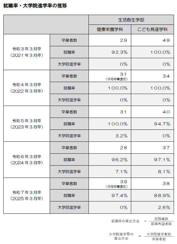 令和6年度 就職率・大学院進学率の推移