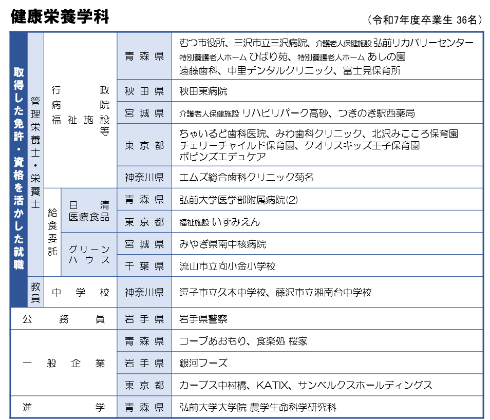 令和7年度 健康栄養学科 おもな進路決定先