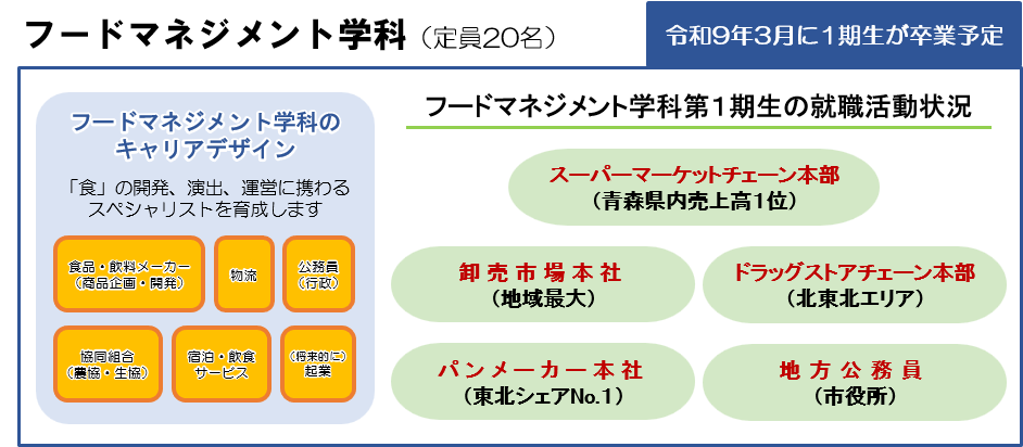 令和7年度 フードマネジメント学科