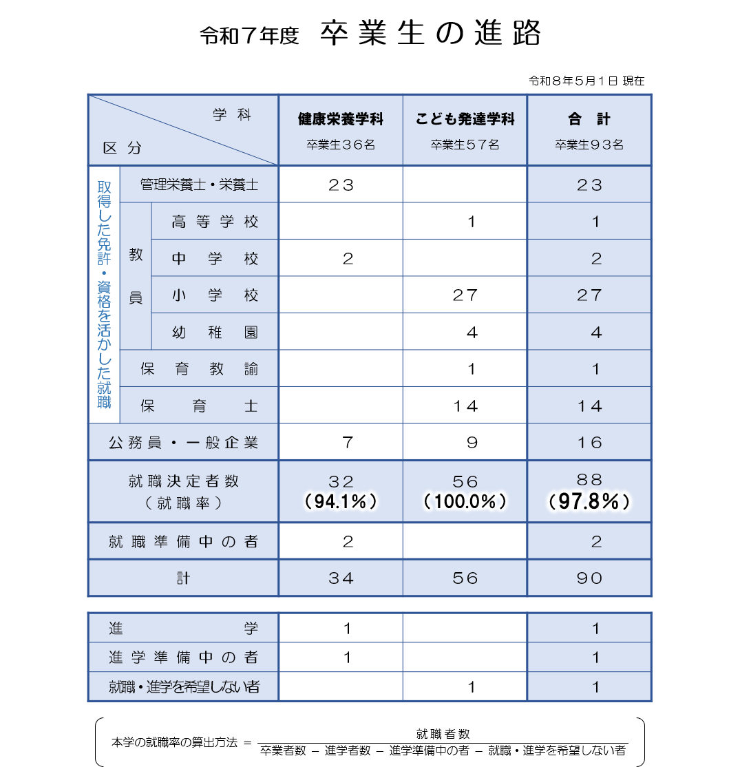 令和7年度 卒業生の進路
