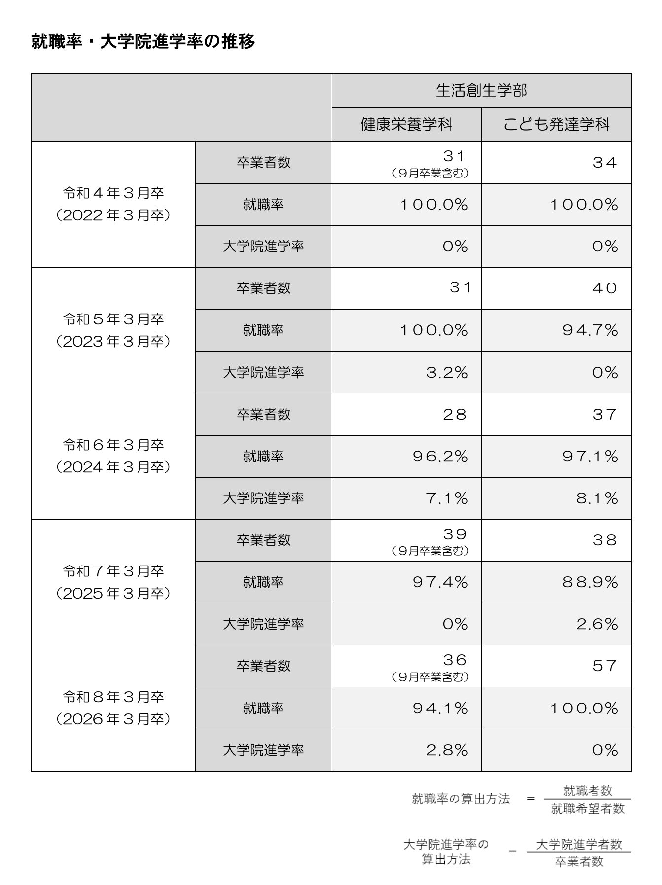 令和7年度 就職率・大学院進学率の推移